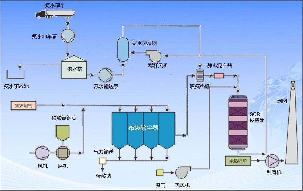 工业废气除尘、脱硫、脱硝及余热利用